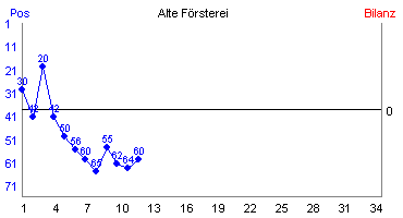 Hier für mehr Statistiken von Alte Försterei klicken