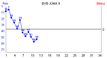 Hier für mehr Statistiken von BVB JOMA 8 klicken