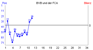 Hier für mehr Statistiken von BVB und der FCA klicken