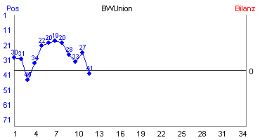 Hier für mehr Statistiken von BWUnion klicken