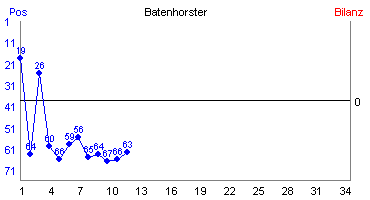 Hier für mehr Statistiken von Batenhorster klicken