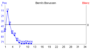 Hier für mehr Statistiken von Berni's Borussen klicken