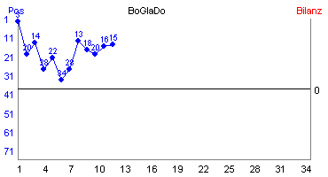 Hier für mehr Statistiken von BoGlaDo klicken