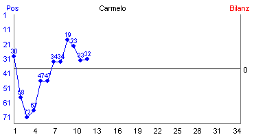 Hier für mehr Statistiken von Carmelo klicken