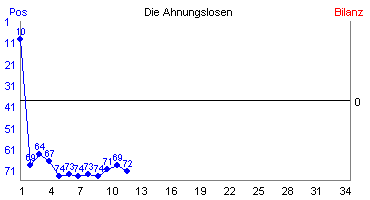 Hier für mehr Statistiken von Die Ahnungslosen klicken