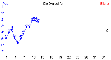 Hier für mehr Statistiken von Die Draisaitl's klicken