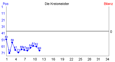 Hier für mehr Statistiken von Die Kreismeister klicken