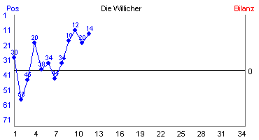 Hier für mehr Statistiken von Die Willicher klicken
