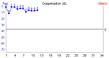Hier für mehr Statistiken von Doppelspitze J&L klicken
