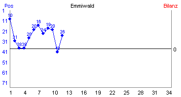 Hier für mehr Statistiken von Emmiwald klicken