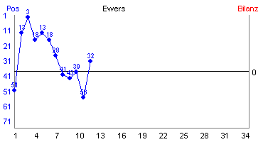 Hier für mehr Statistiken von Ewers klicken