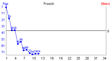 Hier für mehr Statistiken von Frosch klicken
