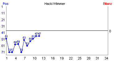 Hier für mehr Statistiken von Hacki Wimmer klicken