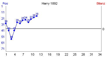 Hier für mehr Statistiken von Harry 1892 klicken