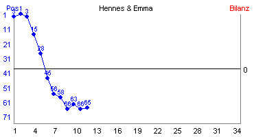 Hier für mehr Statistiken von Hennes & Emma klicken