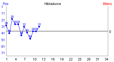Hier für mehr Statistiken von Hikkaduwa klicken