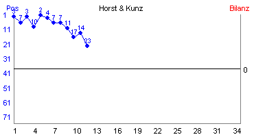 Hier für mehr Statistiken von Horst & Kunz klicken
