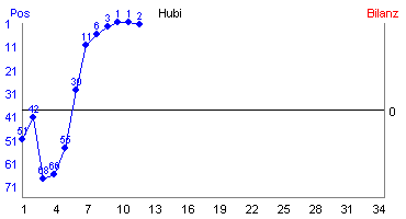 Hier für mehr Statistiken von Hubi klicken