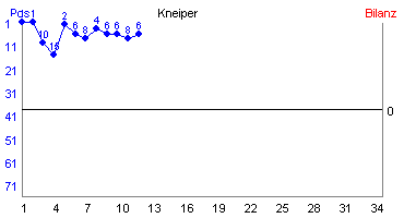 Hier für mehr Statistiken von Kneiper klicken