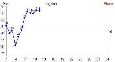Hier für mehr Statistiken von Legolas klicken
