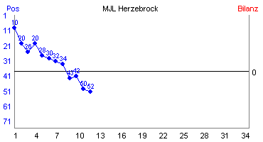 Hier für mehr Statistiken von MJL Herzebrock klicken