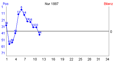 Hier für mehr Statistiken von Nur 1887 klicken