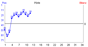 Hier für mehr Statistiken von Pörle klicken