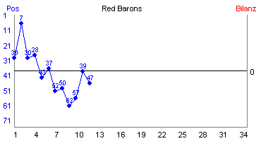 Hier für mehr Statistiken von Red Barons klicken