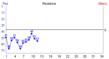 Hier für mehr Statistiken von Resianna klicken