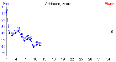 Hier für mehr Statistiken von Schieblon, Andre klicken