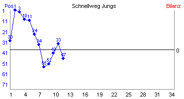 Hier für mehr Statistiken von Schnellweg Jungs klicken