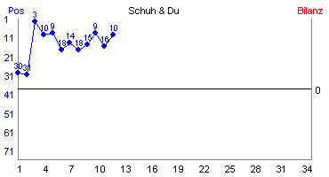 Hier für mehr Statistiken von Schuh & Du klicken