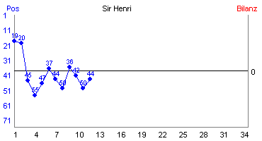 Hier für mehr Statistiken von Sir Henri klicken