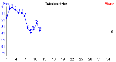 Hier für mehr Statistiken von Tabellenletzter klicken