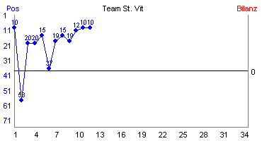 Hier für mehr Statistiken von Team St. Vit klicken