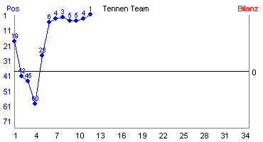 Hier für mehr Statistiken von Tennen Team klicken