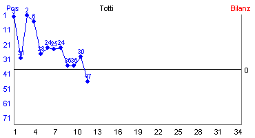 Hier für mehr Statistiken von Totti klicken