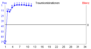Hier für mehr Statistiken von Traumkombinationen klicken