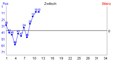 Hier für mehr Statistiken von Zwitsch klicken